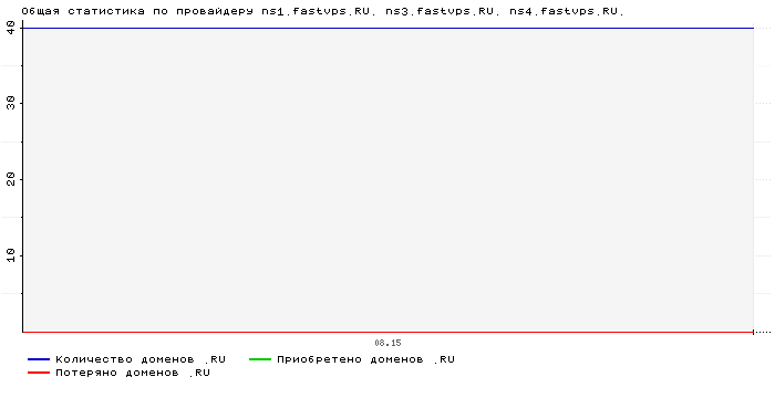 ���������� �� ���������� ns1.fastvps.RU. ns3.fastvps.RU. ns4.fastvps.RU.